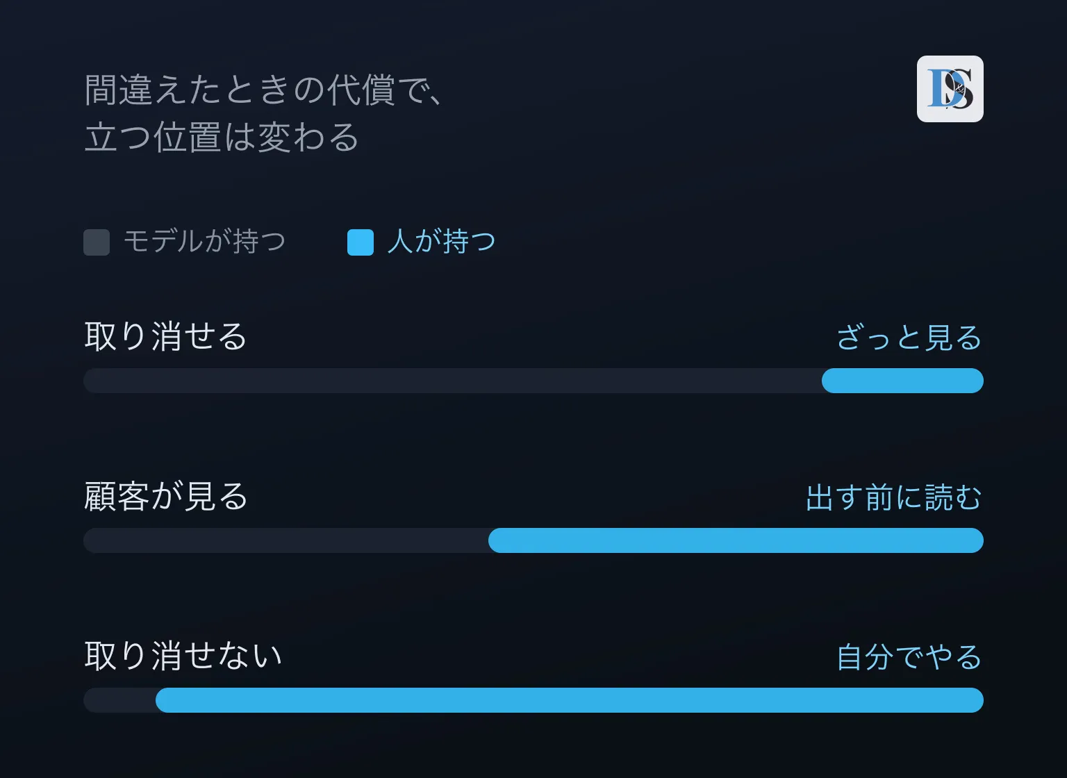 人がどこまで担当するかを示した三本のバー。取り消せる場合はざっと見る、顧客が見る場合は出す前に読む、取り消せない場合は自分でやる。