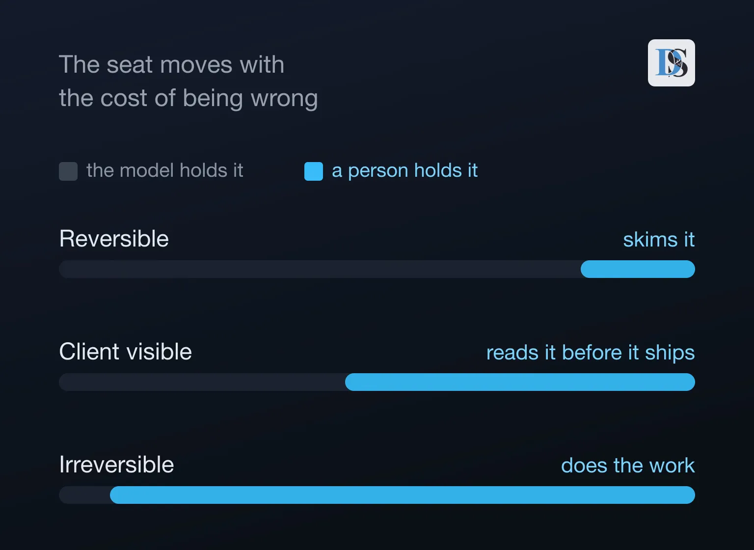 Three bars showing how much of a task a person holds. Reversible, a person skims it. Client visible, a person reads it before it ships. Irreversible, a person does the work.