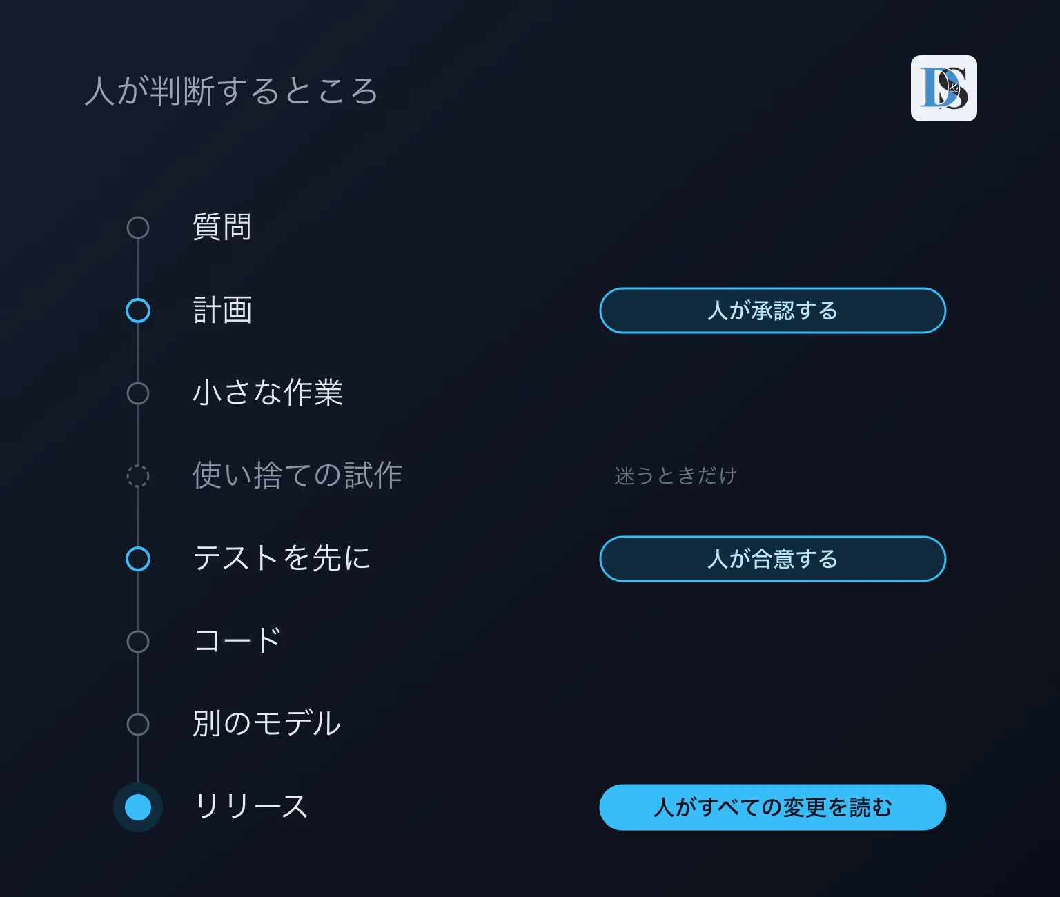 質問からリリースまでの八つの段階。計画、テストを先に、リリースの三つに、人が承認する、人が合意する、人がすべての変更を読むという印がある。使い捨ての試作には迷うときだけと書いてある。